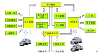 WMS倉儲管理軟件 定制化開發與網絡技術服務，賦能企業智慧倉儲升級